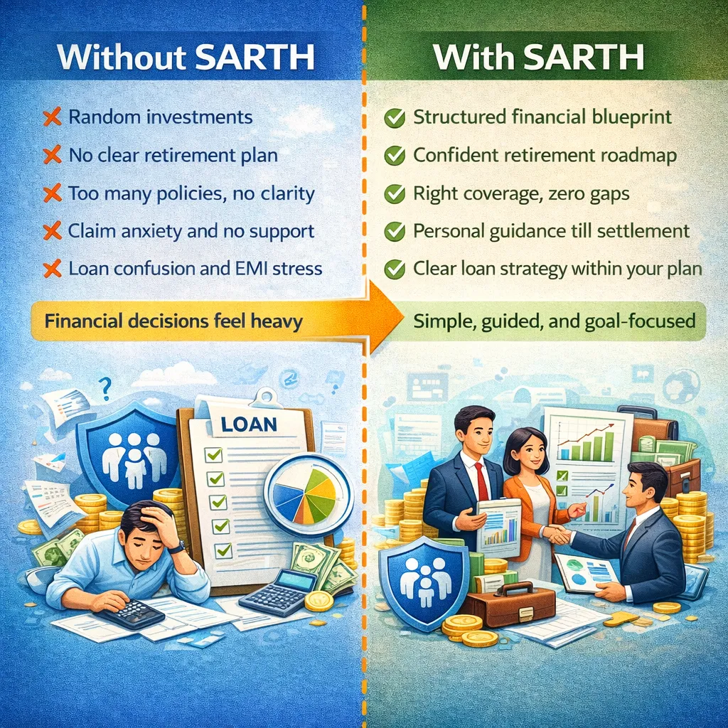 What Changes After Working With Us  BEFORE SARTH                          AFTER SARTH ────────────────────────────────────────────────────────── Random investments                →   Structured financial blueprint No clear retirement plan          →   Confident retirement roadmap Too many policies, no clarity     →   Right coverage, zero gaps Claim anxiety and no support      →   Personal guidance till settlement Loan confusion and EMI stress     →   Clear loan strategy within your plan Financial decisions feel heavy    →   Simple, guided, and goal-focused