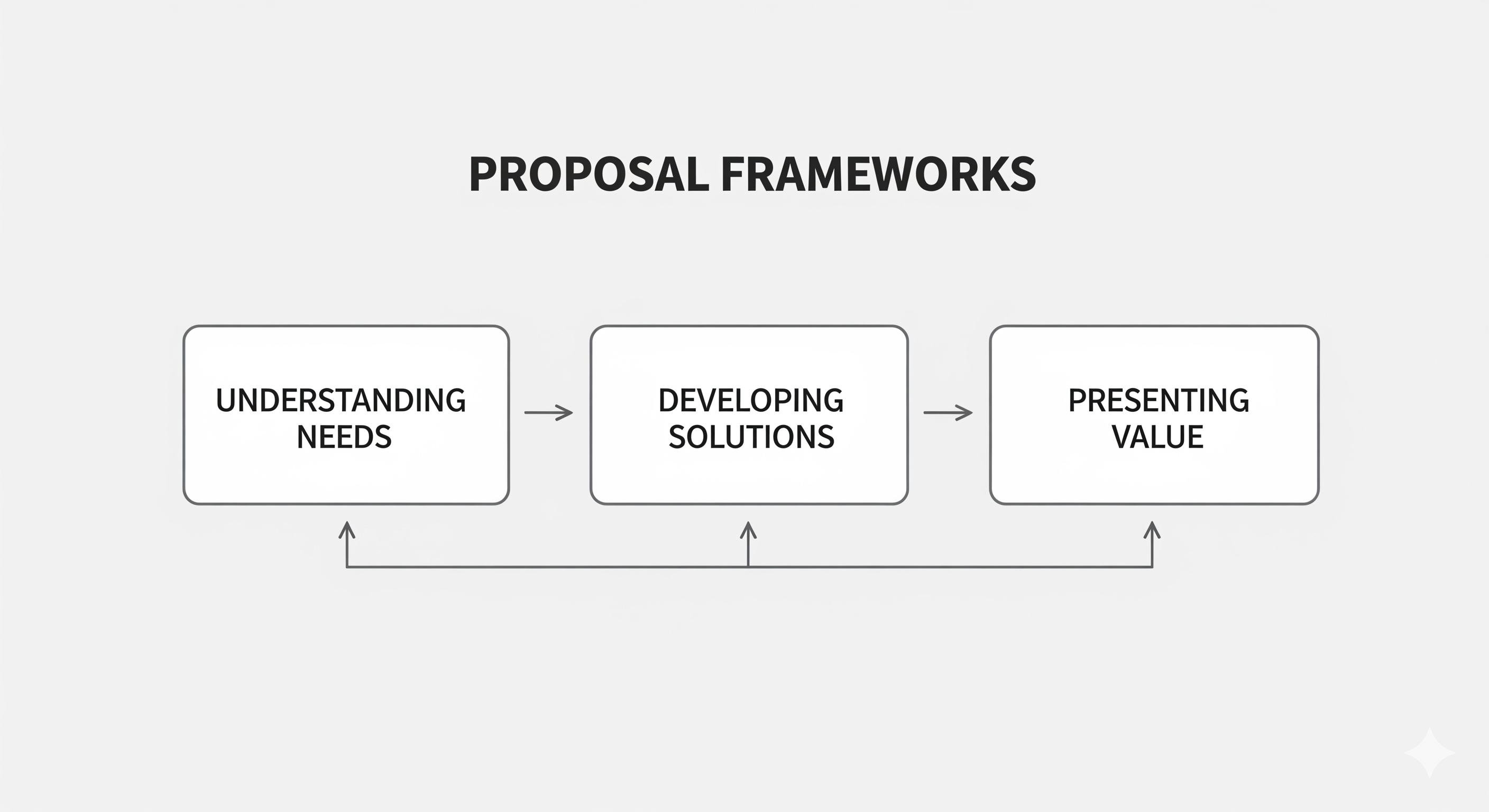 Proposals