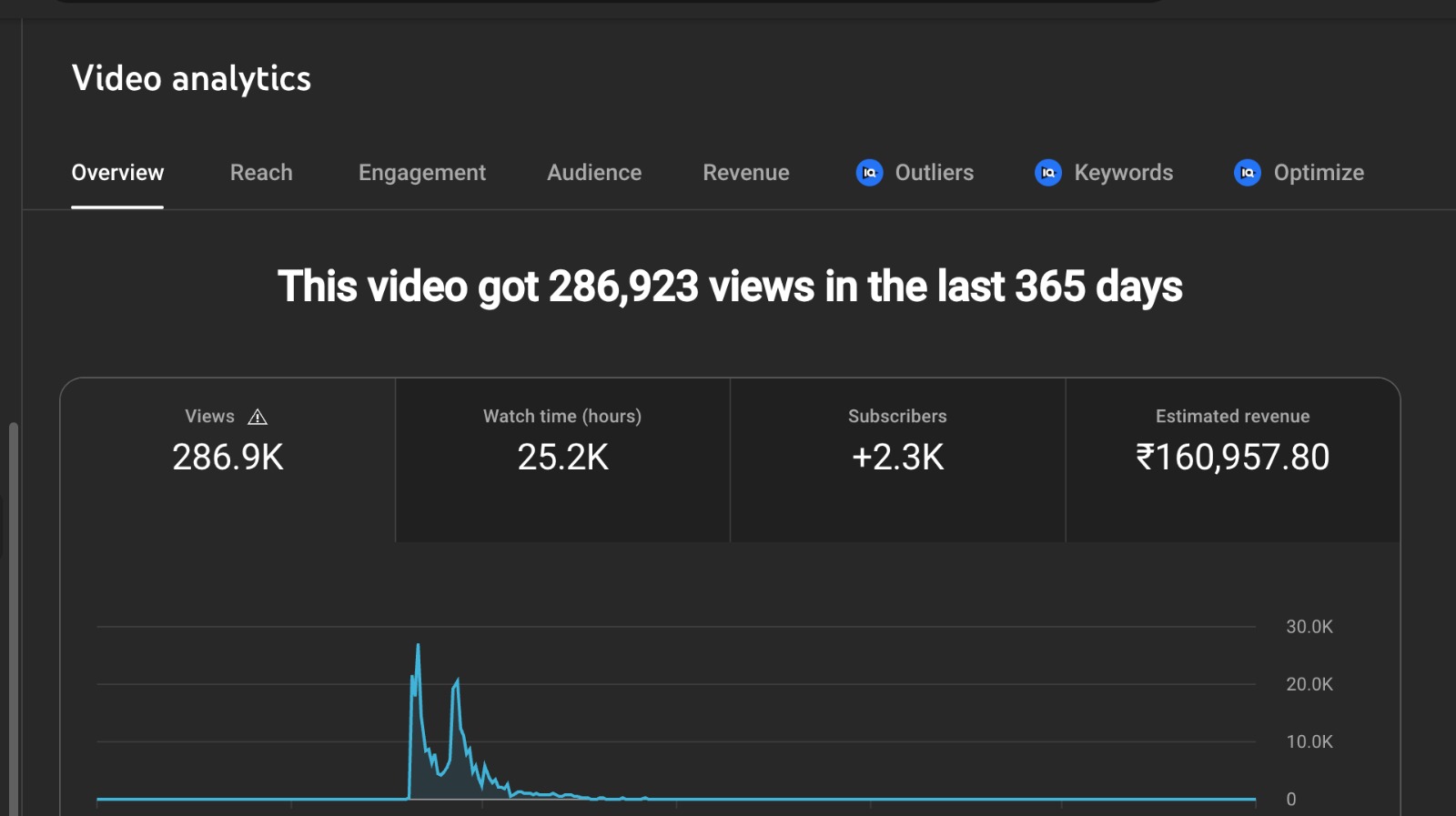 Revenue Proof